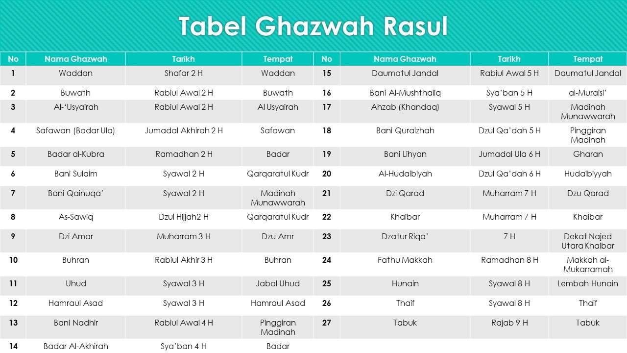 beza ghazwah dan sariyah